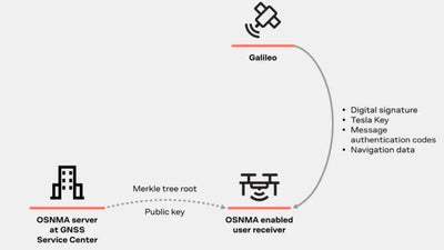 Enhance Your ZED-F9P Performance with Galileo OSNMA Authentication